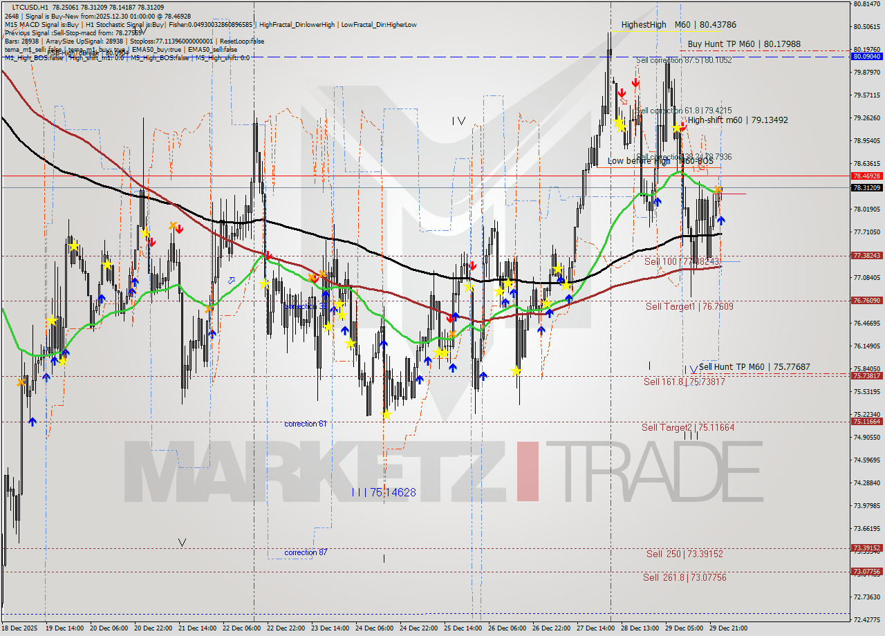 LTCUSD MTF analysis at 2025.12.30 01:07