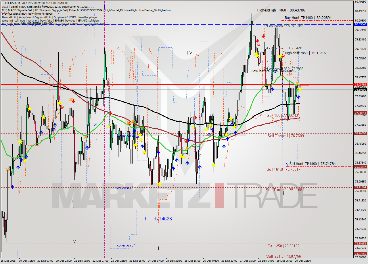 LTCUSD MTF analysis at 2025.12.30 02:07