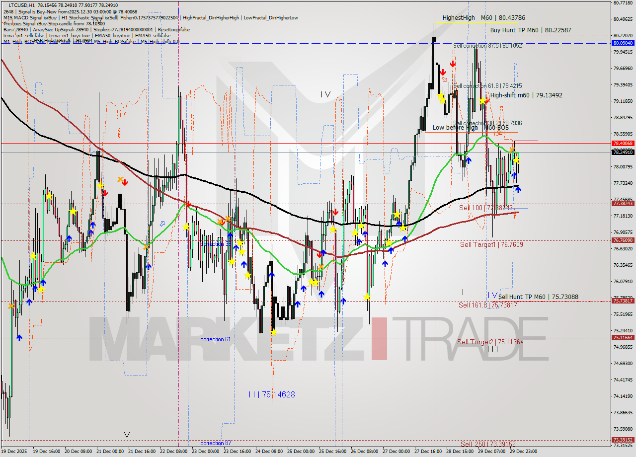 LTCUSD MTF analysis at 2025.12.30 03:42
