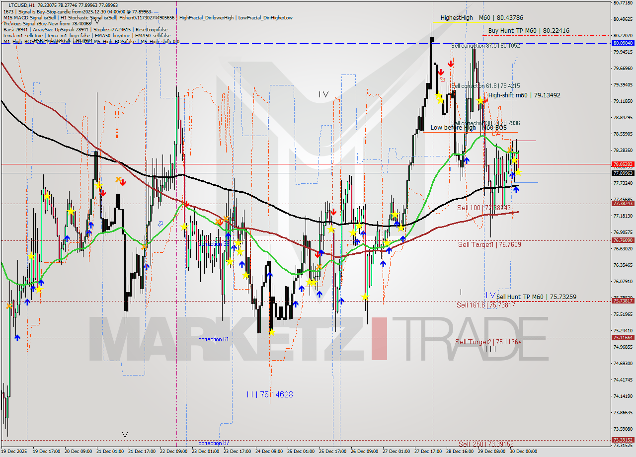 LTCUSD MTF analysis at 2025.12.30 04:33