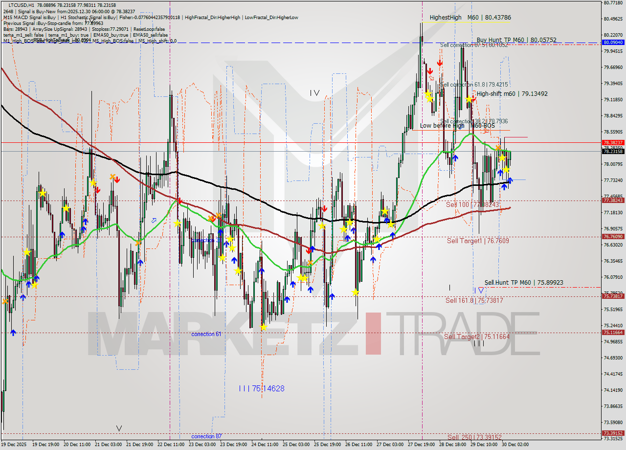 LTCUSD MTF analysis at 2025.12.30 06:21