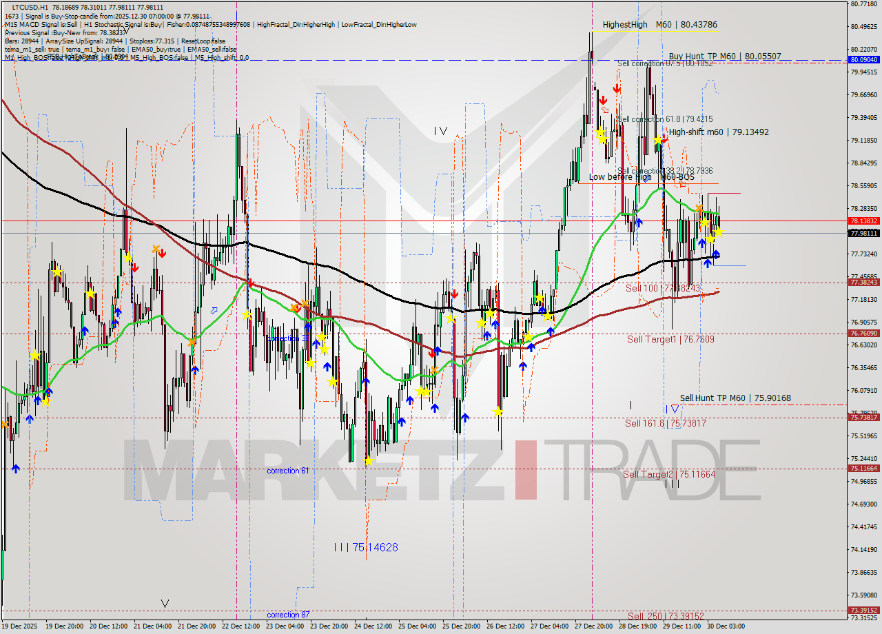 LTCUSD MTF analysis at 2025.12.30 07:45