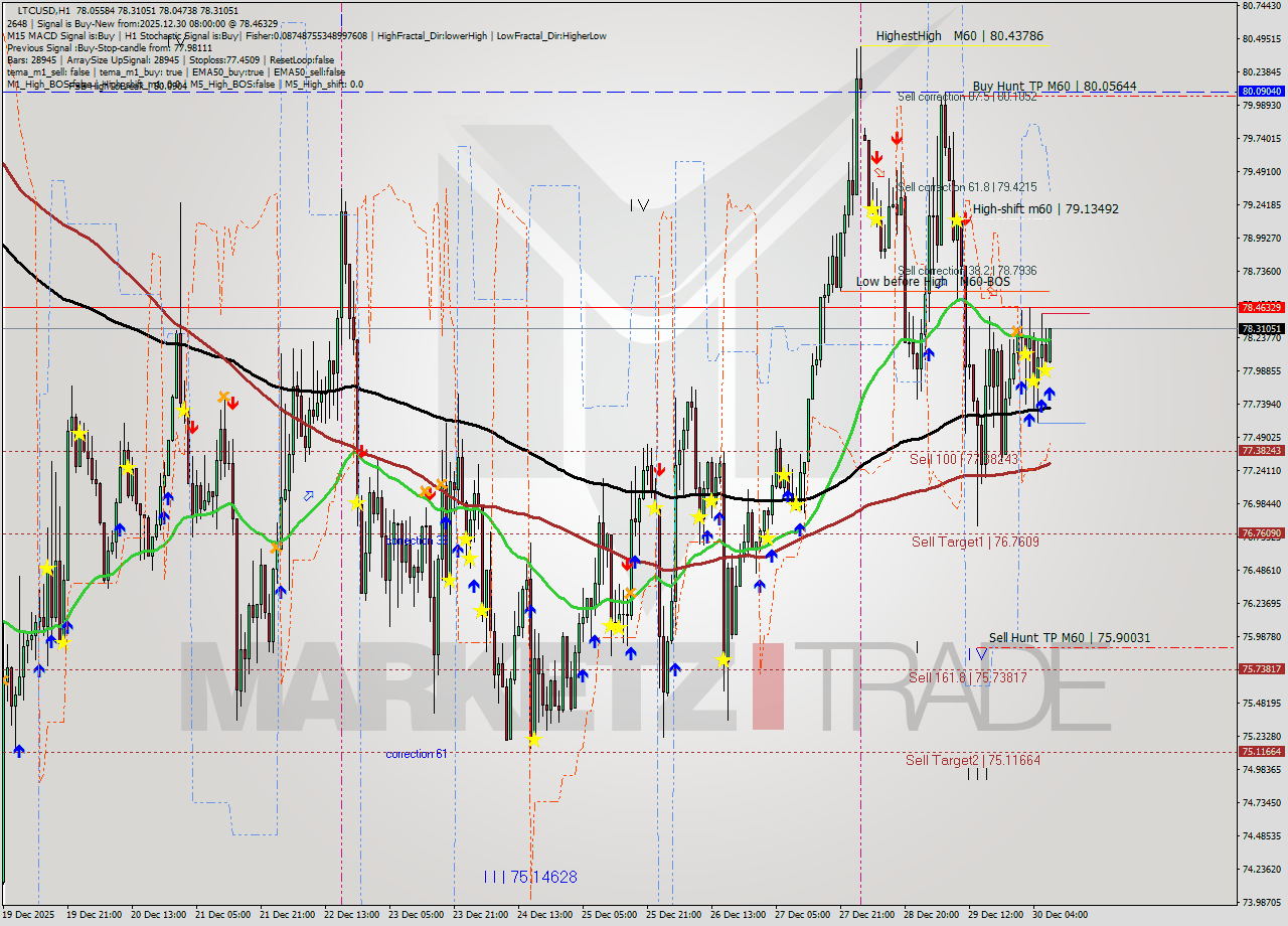 LTCUSD MTF analysis at 2025.12.30 08:34