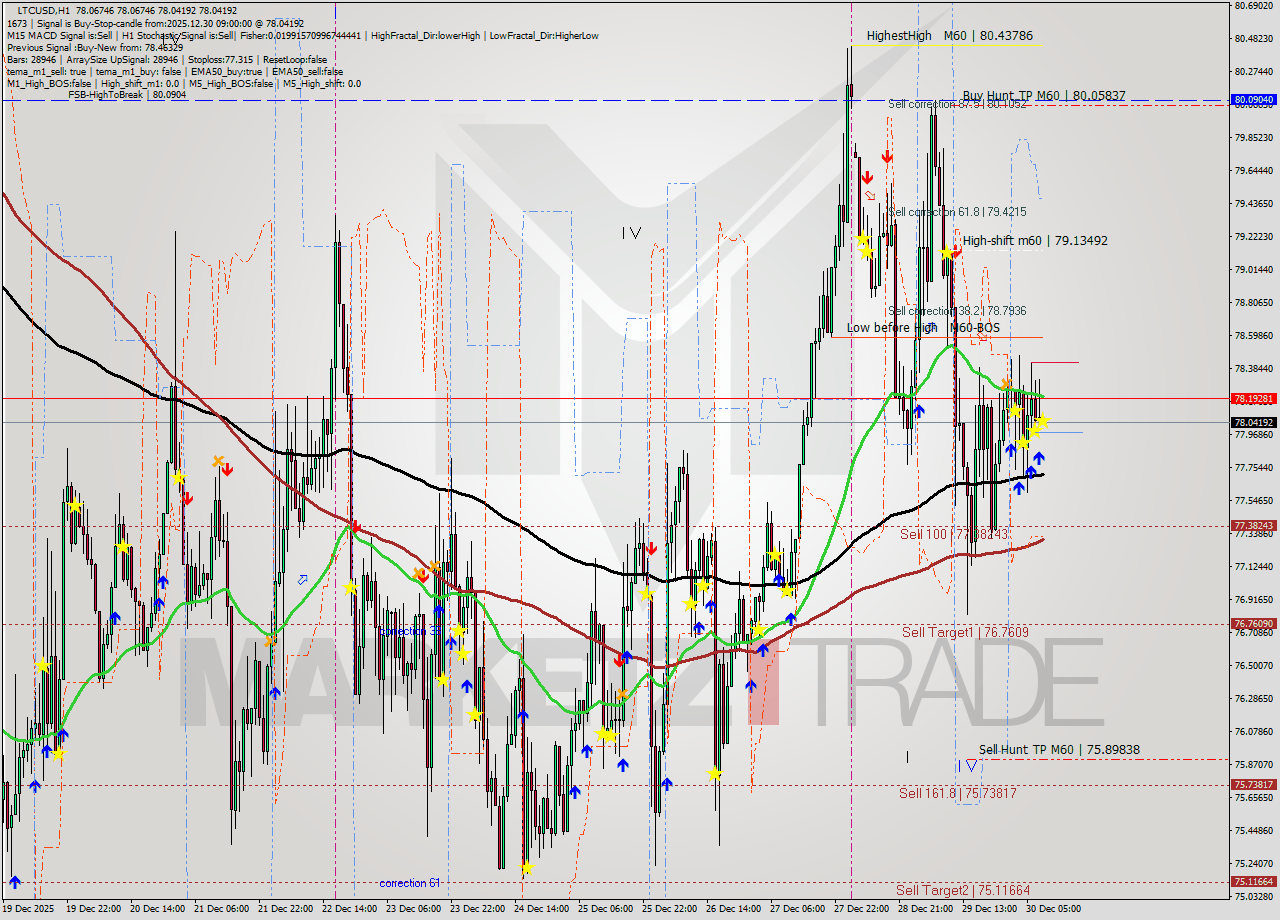 LTCUSD MTF analysis at 2025.12.30 09:00