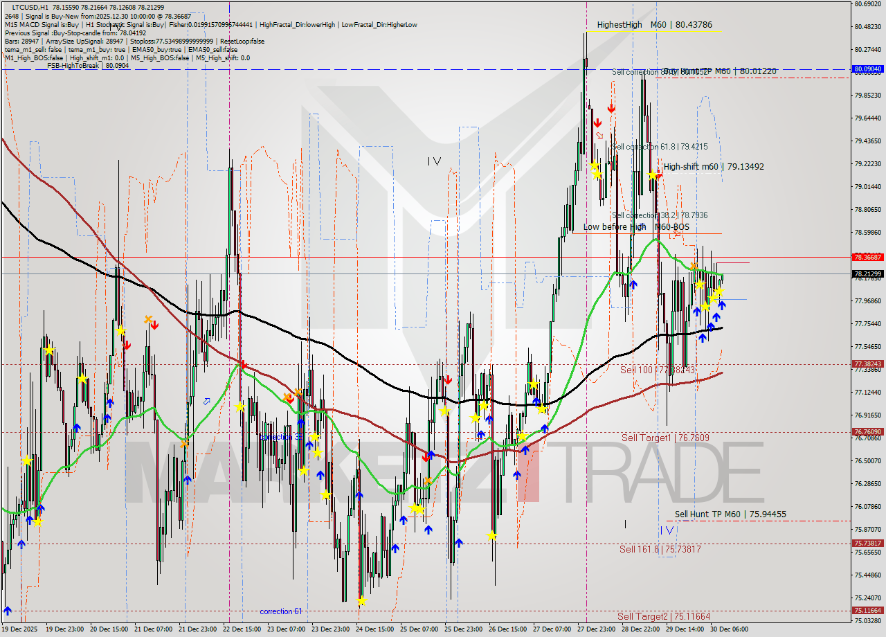 LTCUSD MTF analysis at 2025.12.30 10:02