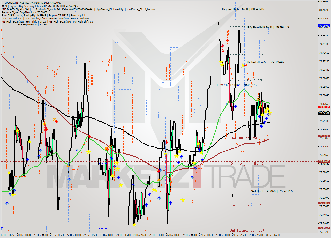 LTCUSD MTF analysis at 2025.12.30 11:00