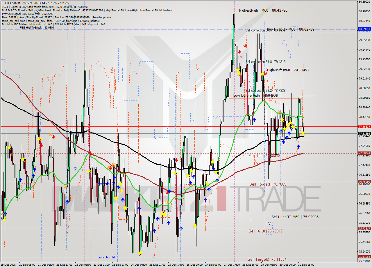 LTCUSD MTF analysis at 2025.12.30 20:50