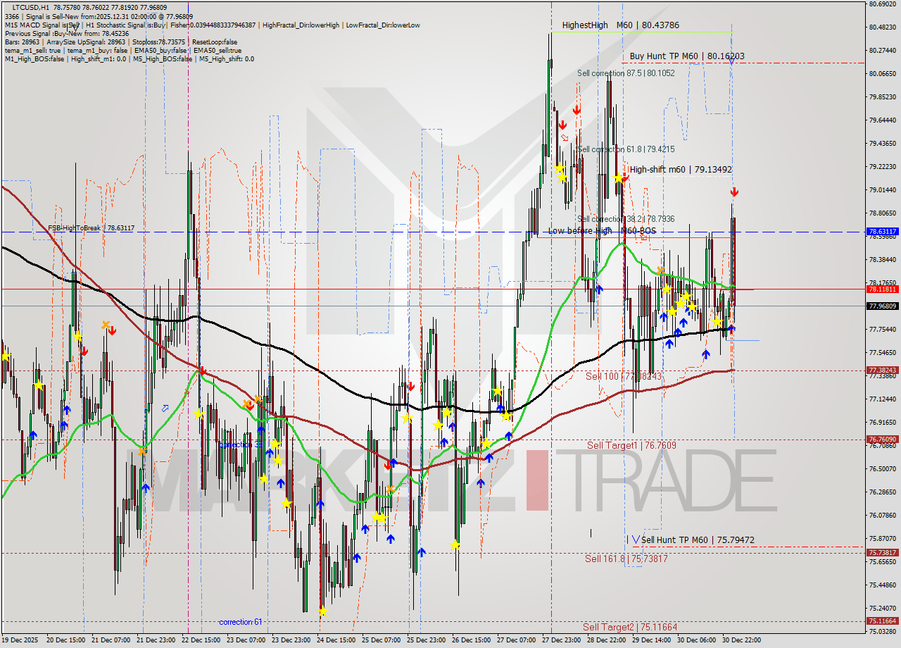 LTCUSD MTF analysis at 2025.12.31 02:51