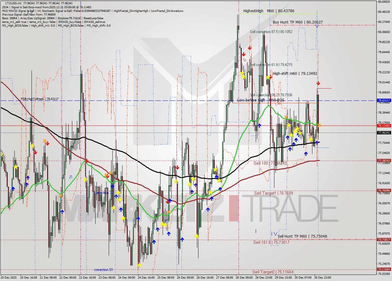 LTCUSD MTF analysis at 2025.12.31 03:00
