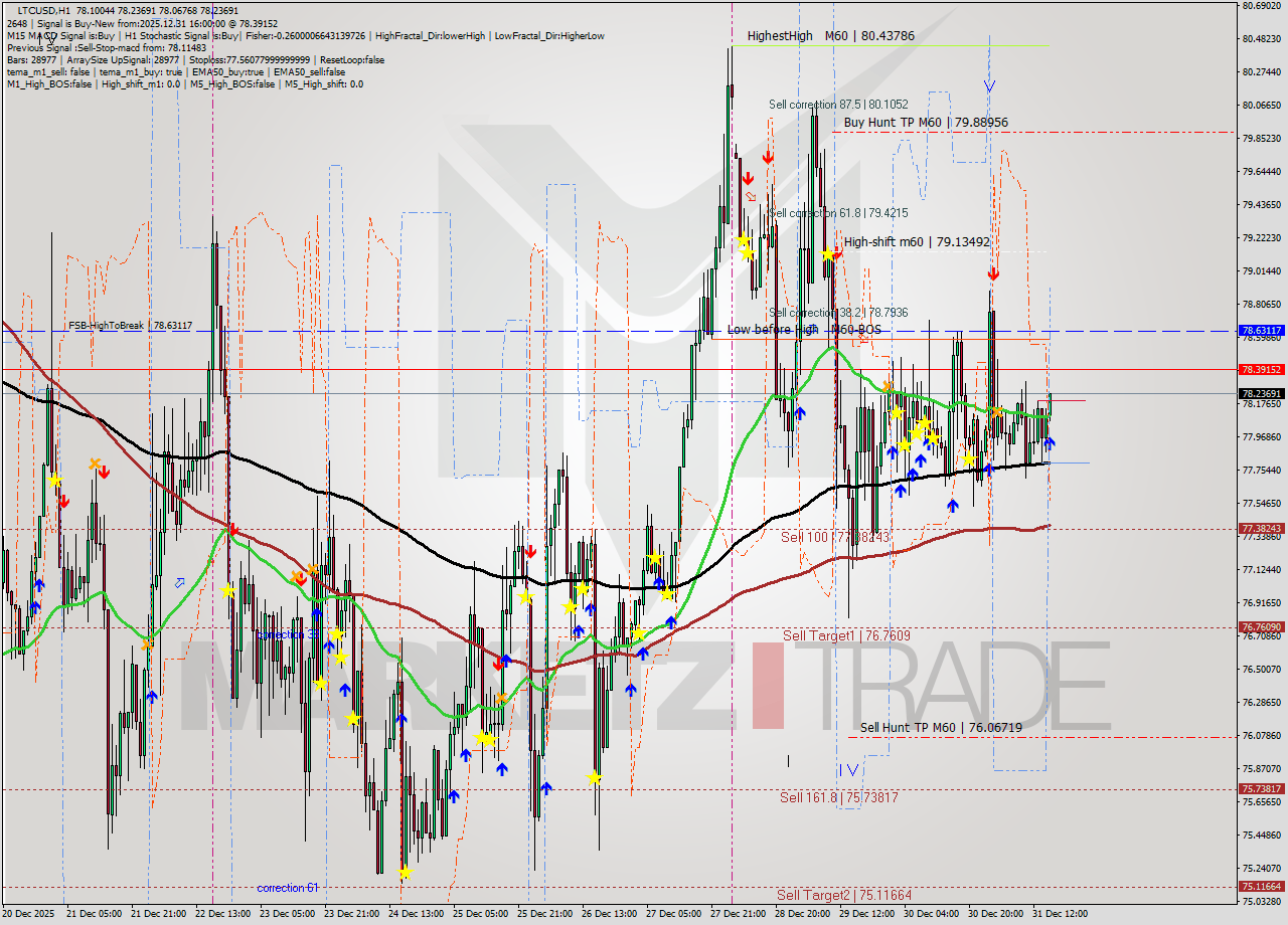 LTCUSD MTF analysis at 2025.12.31 16:09