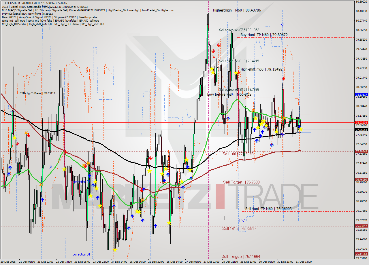 LTCUSD MTF analysis at 2025.12.31 17:13