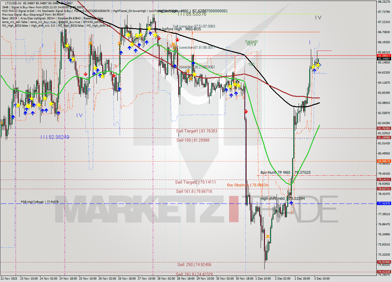 LTCUSD MTF analysis at 2025.12.03 14:00