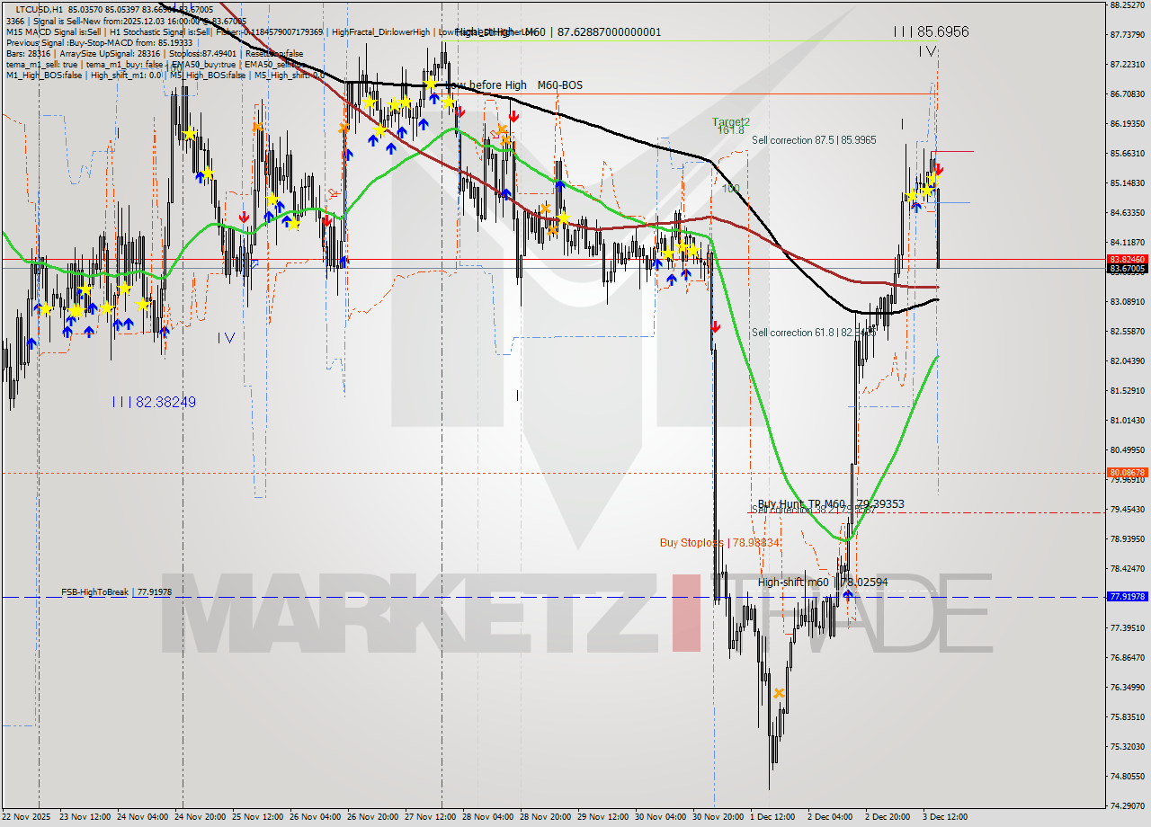 LTCUSD MTF analysis at 2025.12.03 16:07