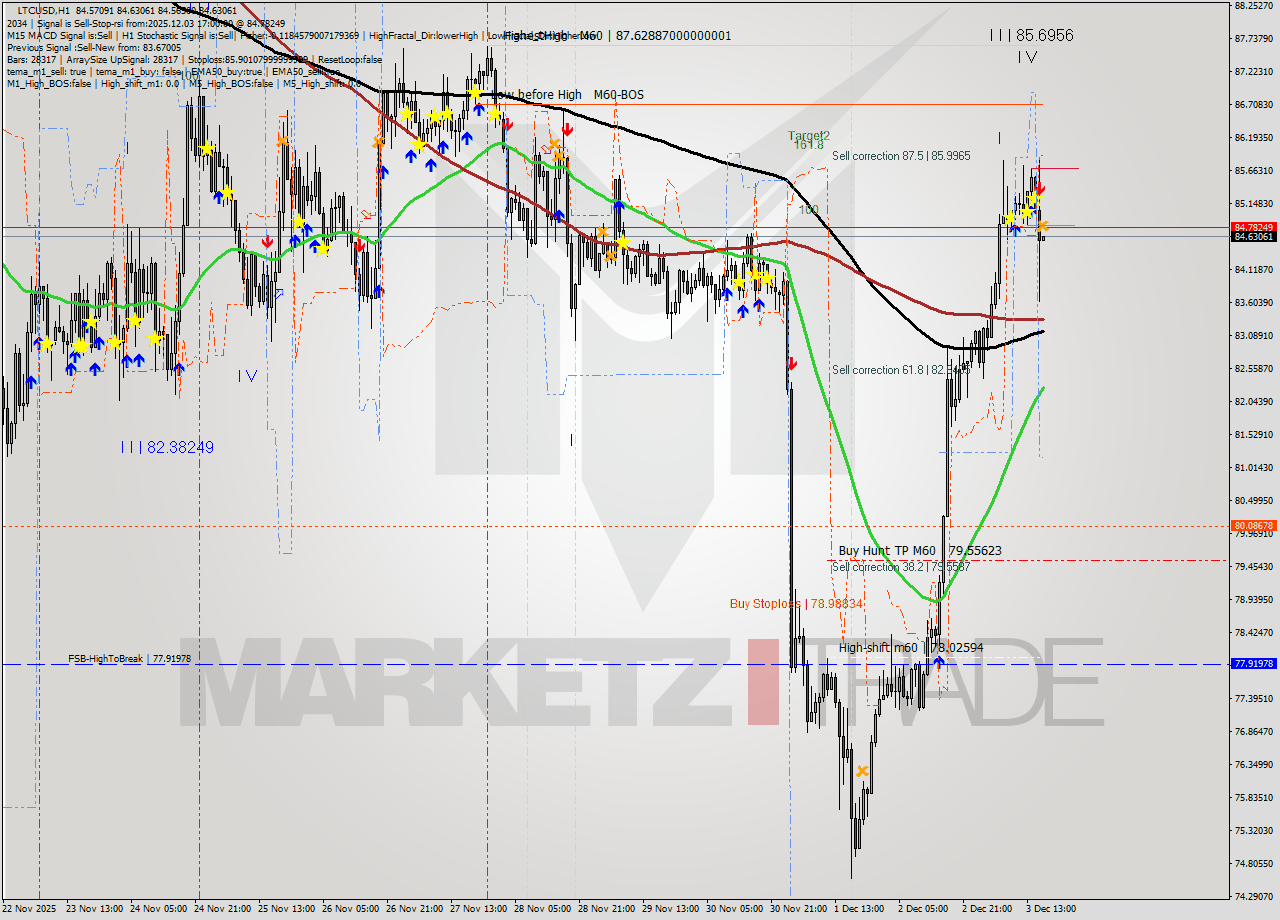 LTCUSD MTF analysis at 2025.12.03 17:00