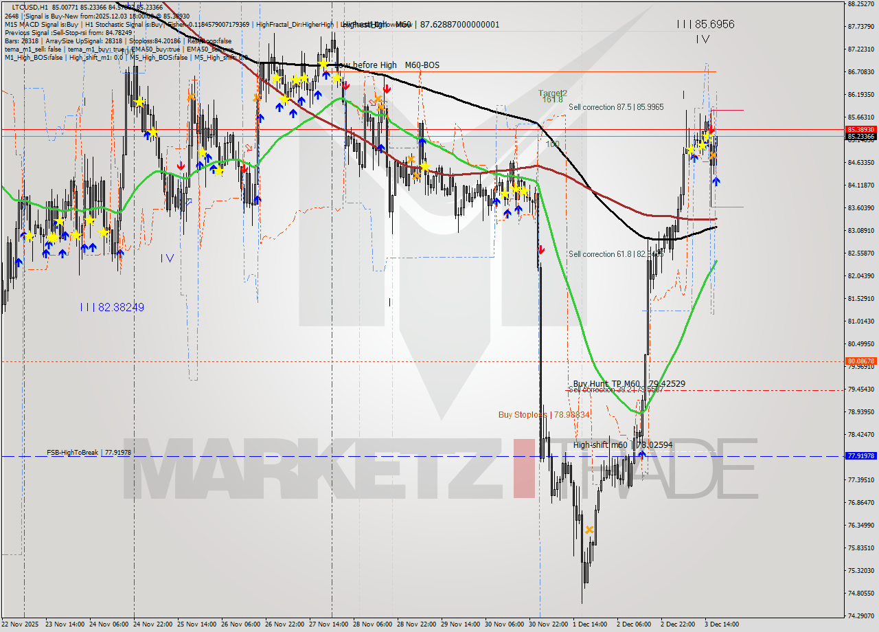 LTCUSD MTF analysis at 2025.12.03 18:35