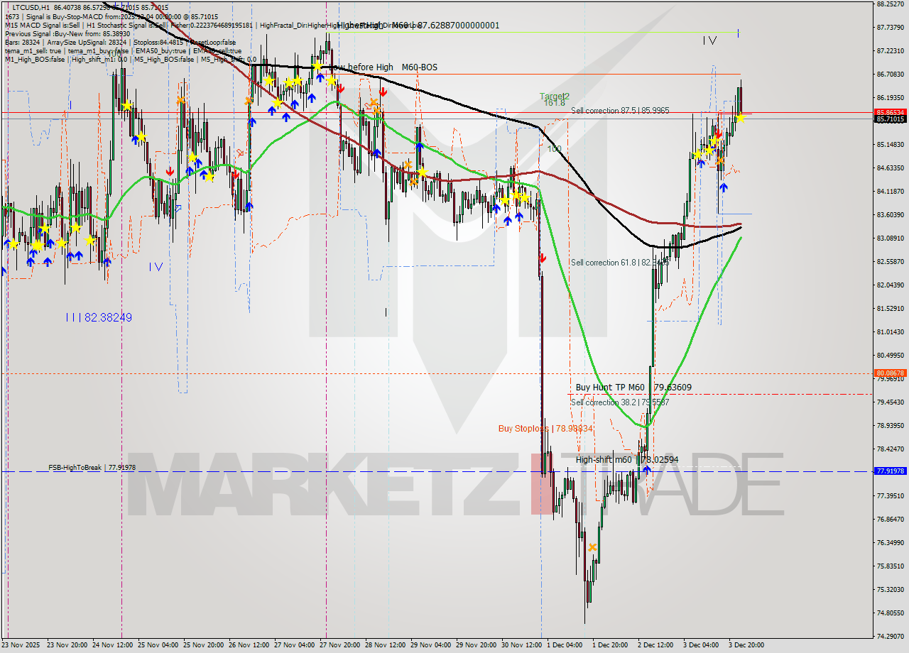 LTCUSD MTF analysis at 2025.12.04 00:36