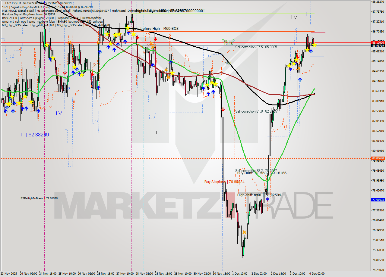 LTCUSD MTF analysis at 2025.12.04 06:04