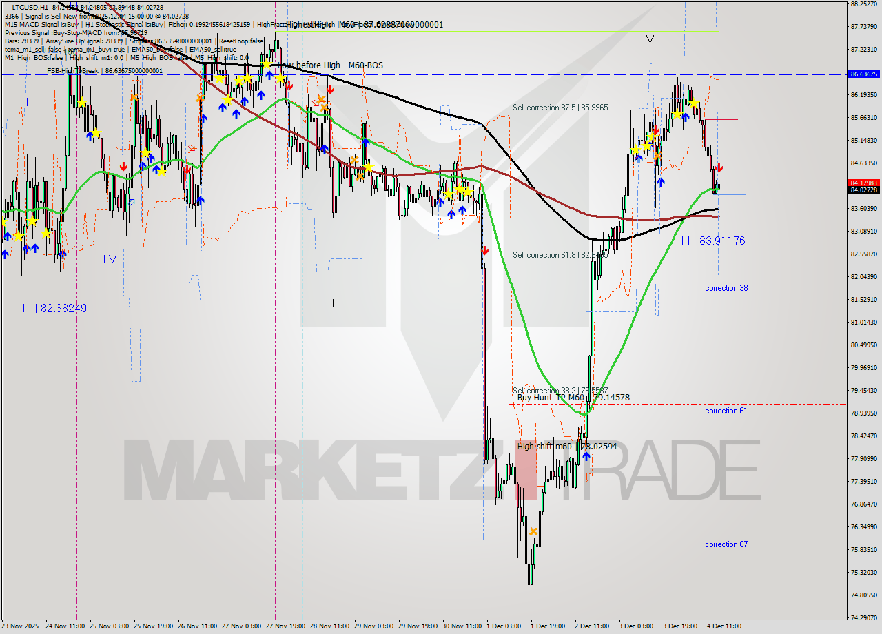 LTCUSD MTF analysis at 2025.12.04 15:35