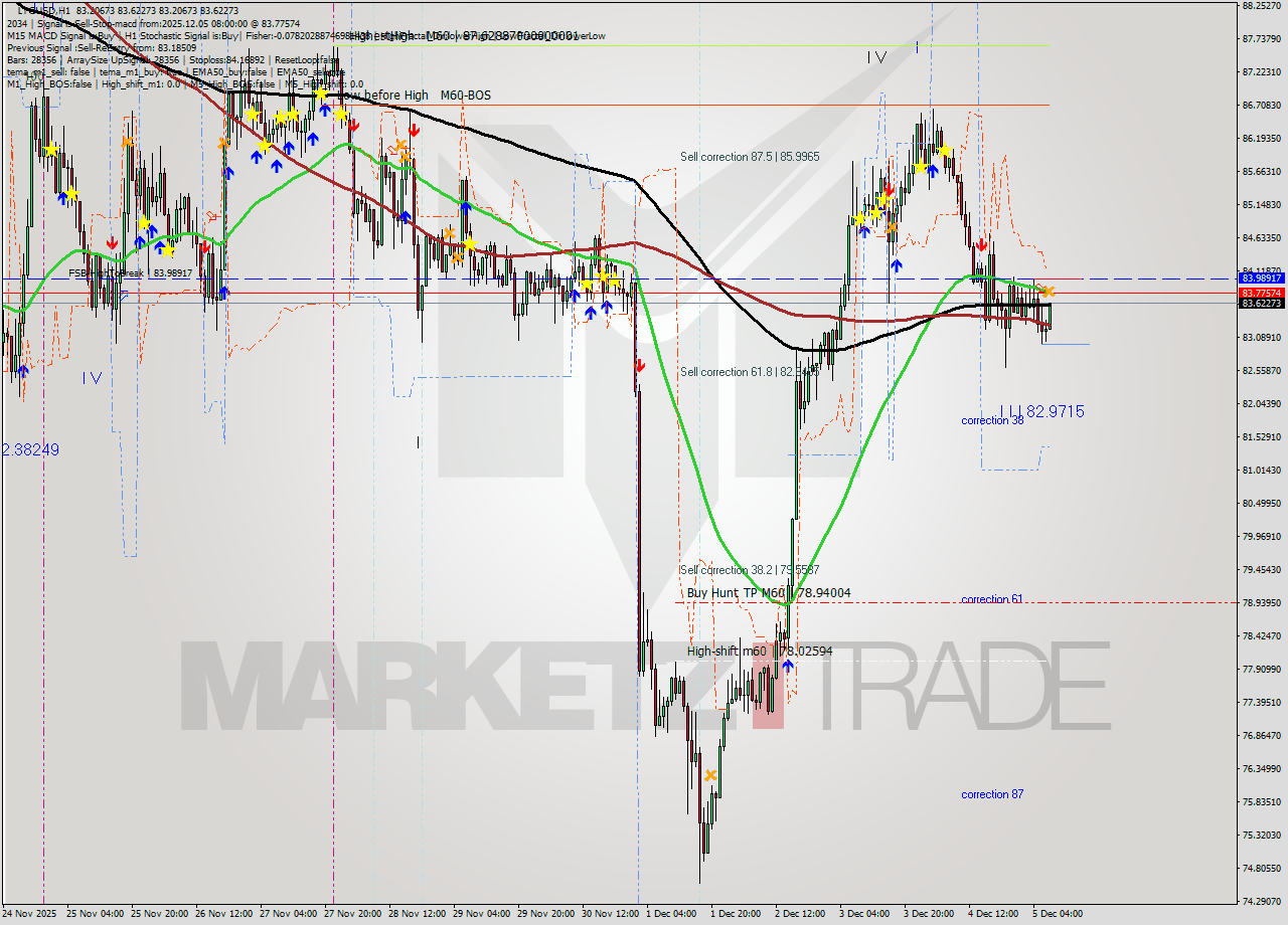 LTCUSD MTF analysis at 2025.12.05 08:25