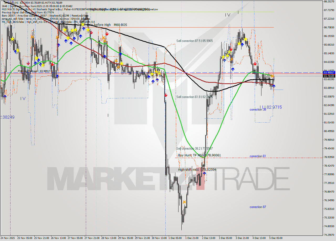 LTCUSD MTF analysis at 2025.12.05 09:10