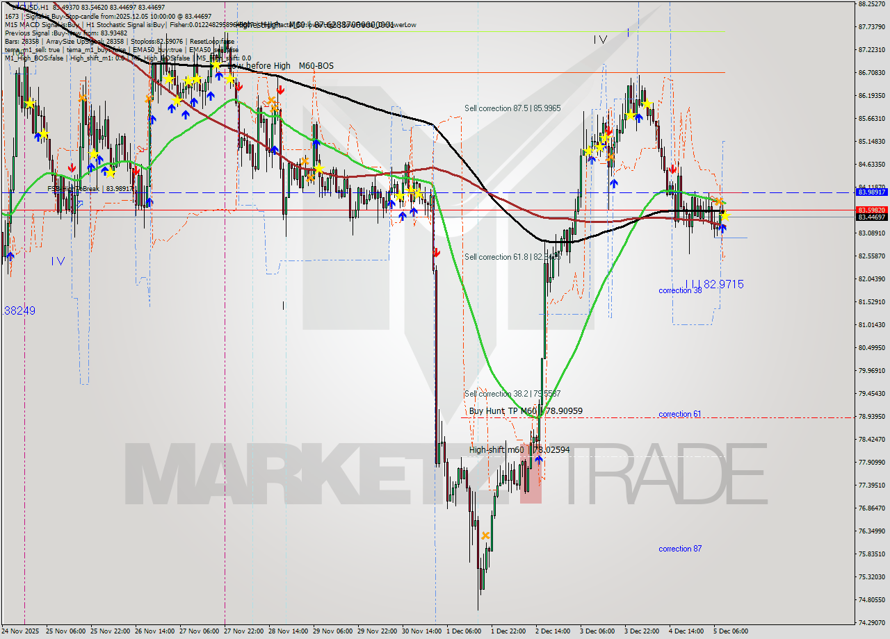 LTCUSD MTF analysis at 2025.12.05 10:07