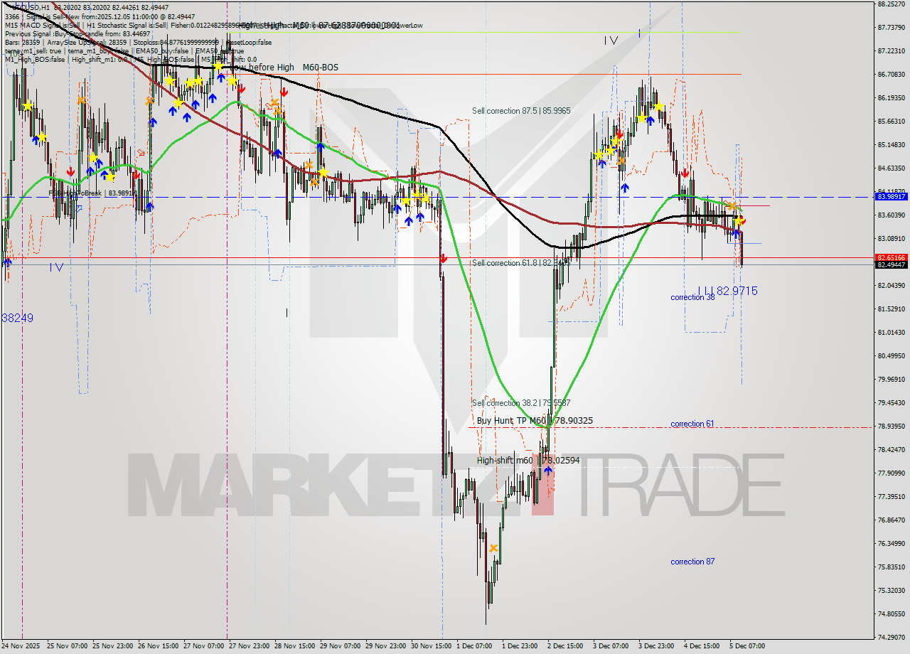 LTCUSD MTF analysis at 2025.12.05 11:28