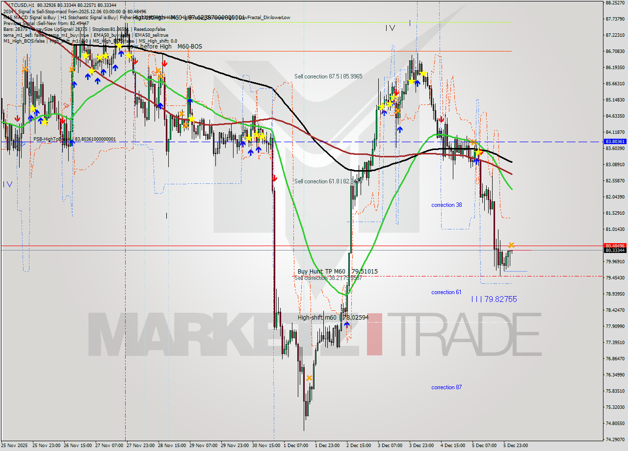 LTCUSD MTF analysis at 2025.12.06 03:13