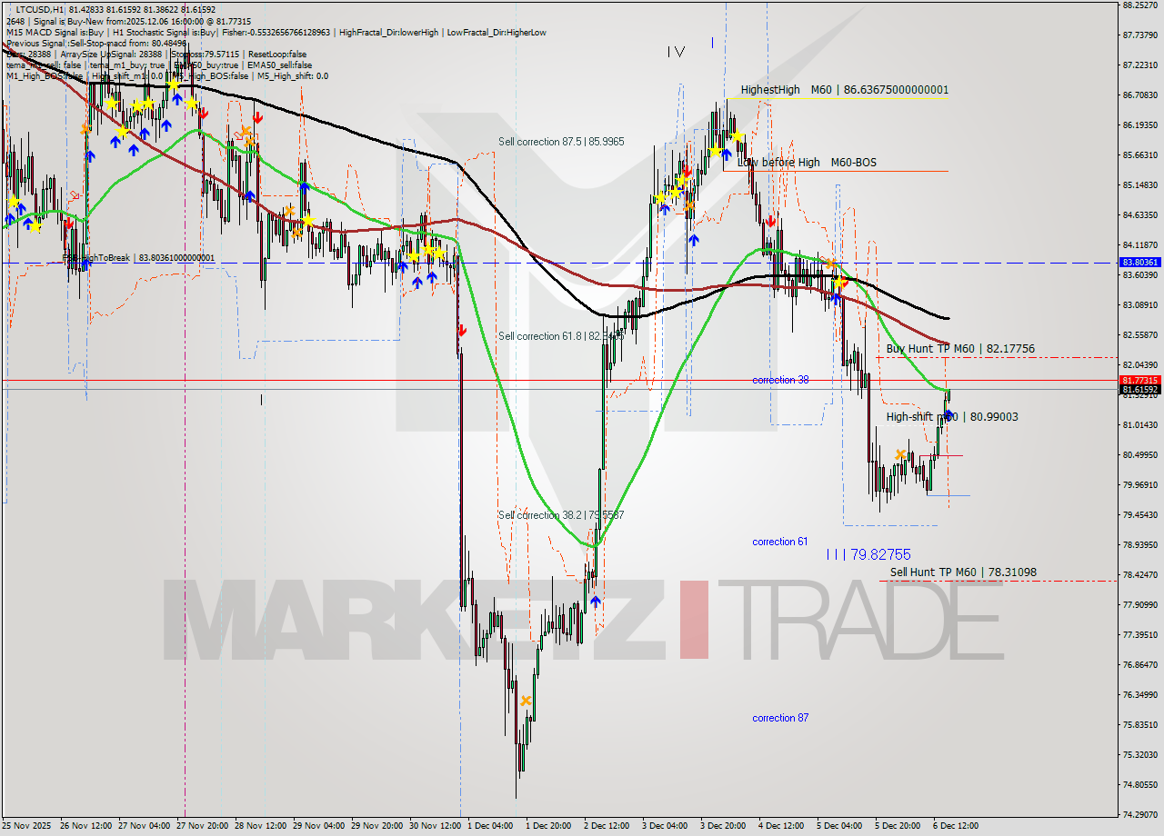 LTCUSD MTF analysis at 2025.12.06 16:06