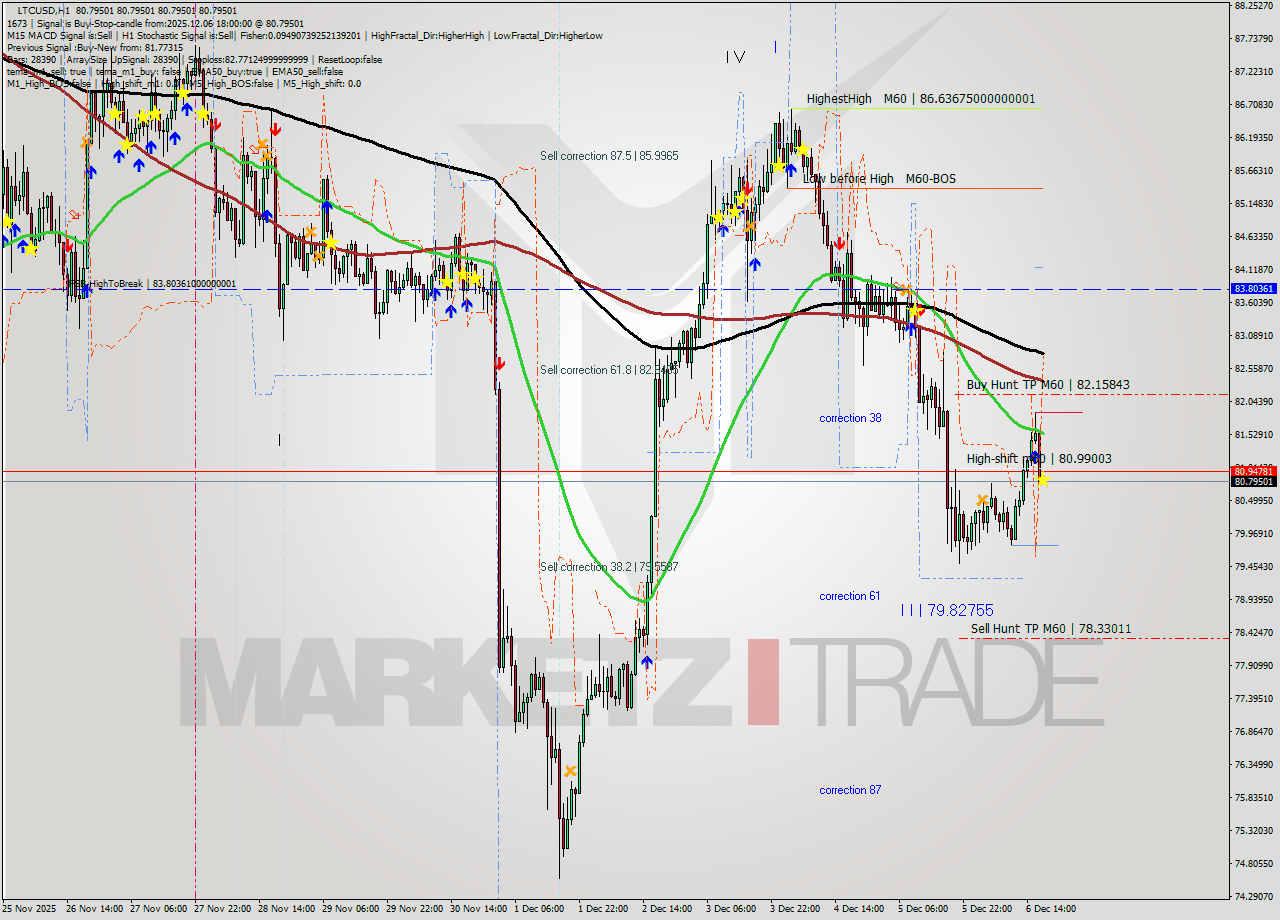 LTCUSD MTF analysis at 2025.12.06 18:00