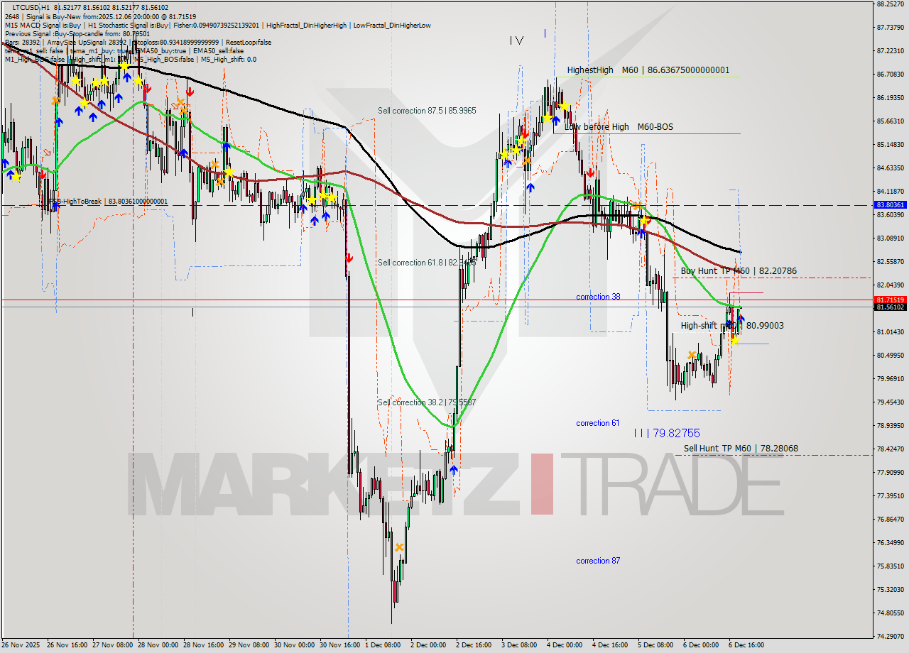 LTCUSD MTF analysis at 2025.12.06 20:01
