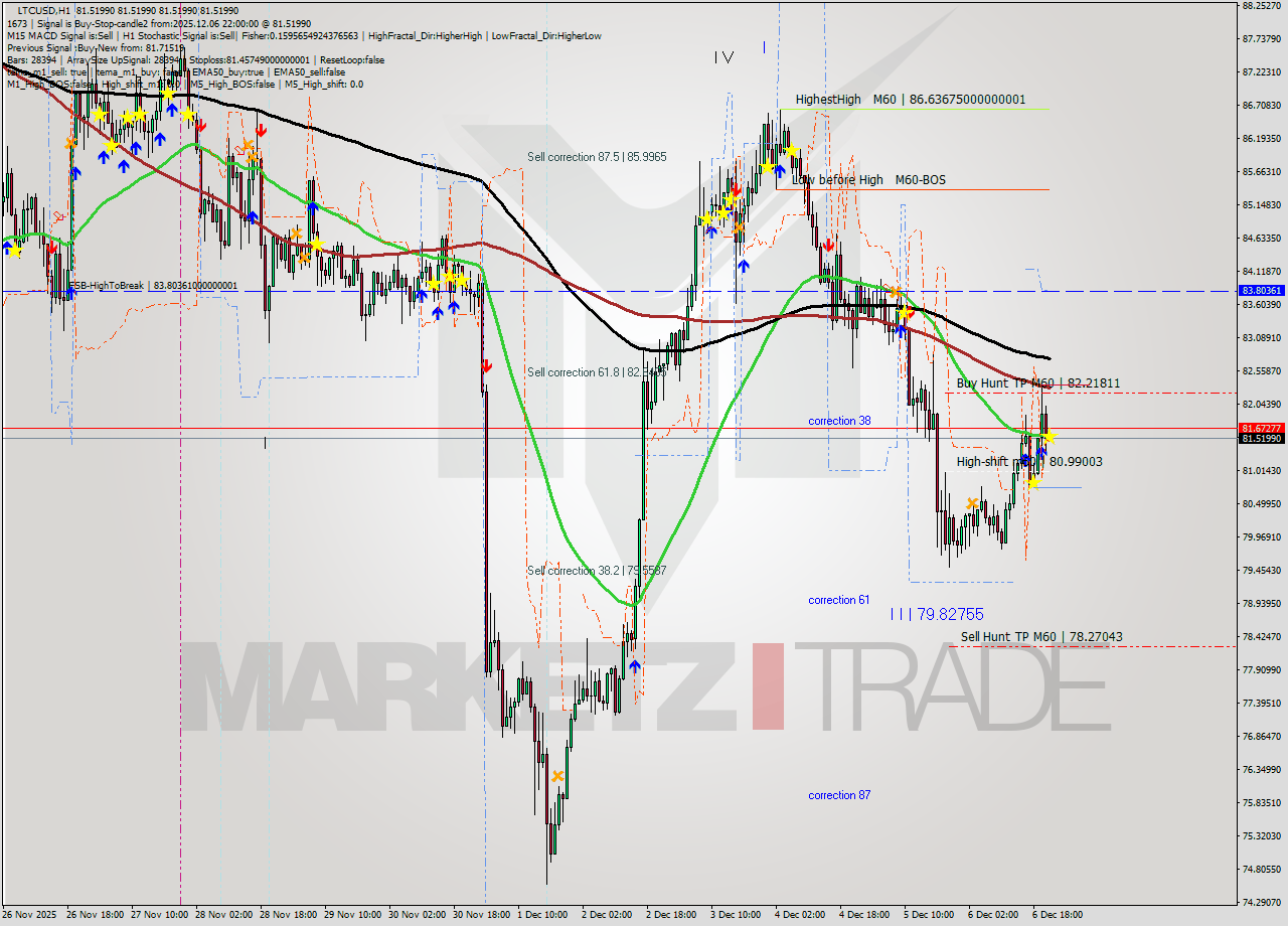 LTCUSD MTF analysis at 2025.12.06 22:00