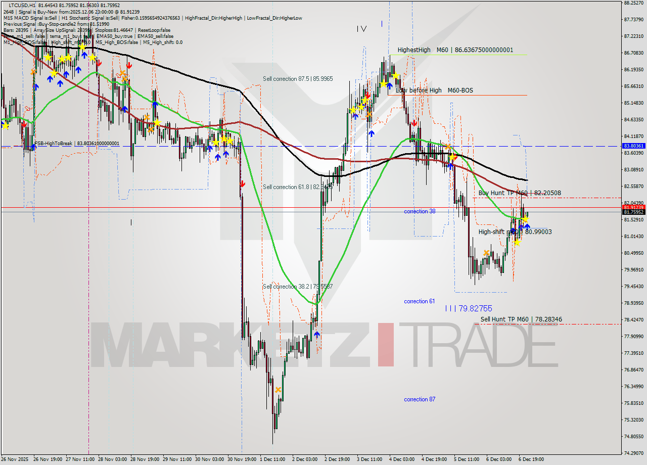 LTCUSD MTF analysis at 2025.12.06 23:05