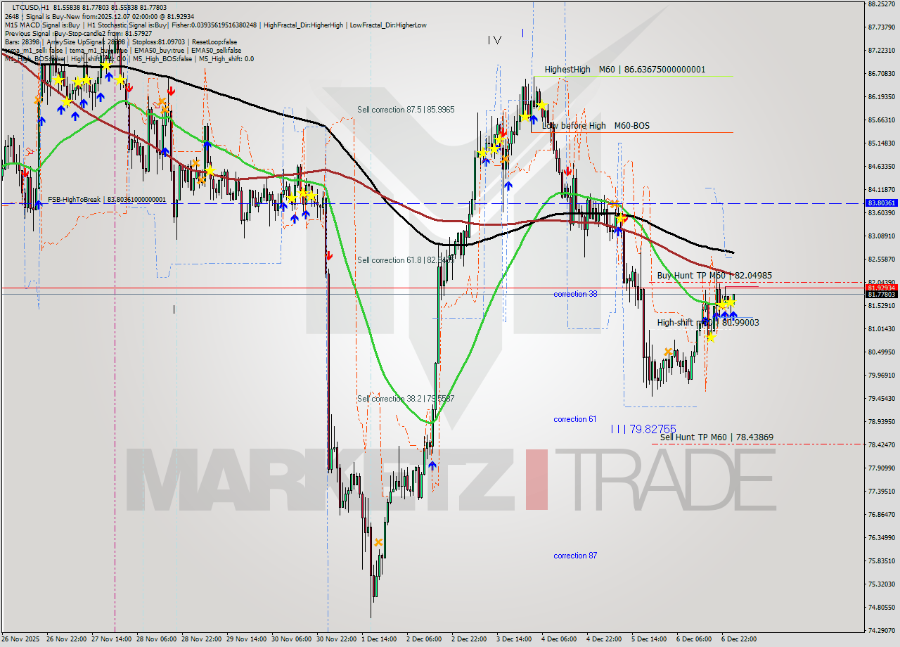 LTCUSD MTF analysis at 2025.12.07 02:05