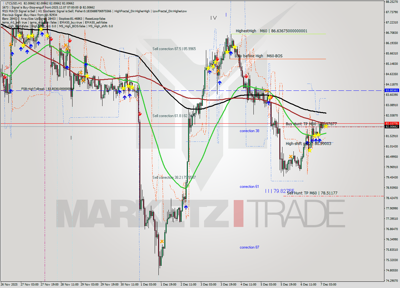 LTCUSD MTF analysis at 2025.12.07 07:00