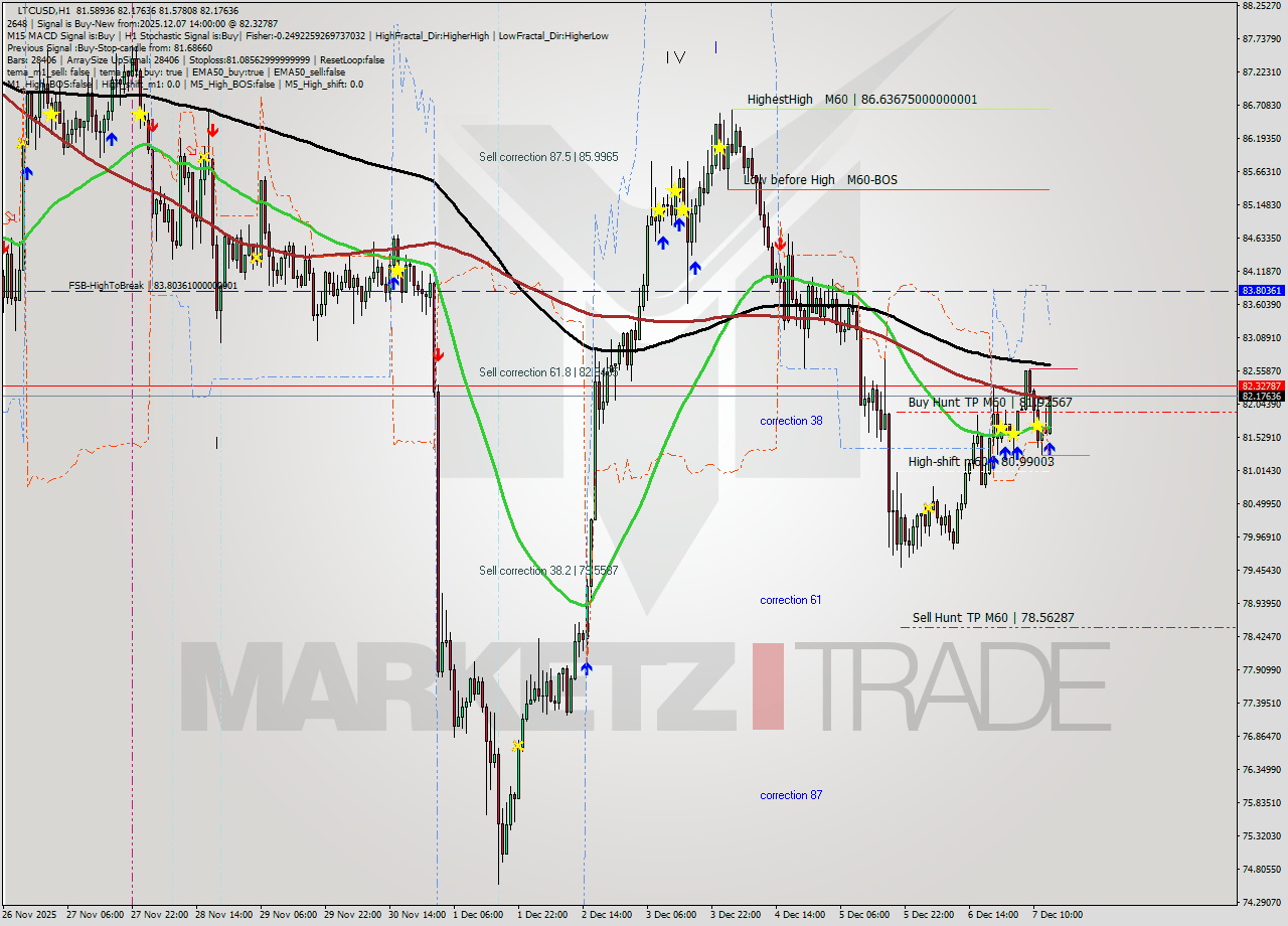 LTCUSD MTF analysis at 2025.12.07 14:48