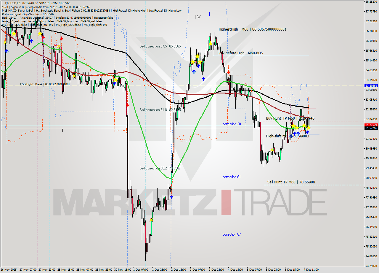 LTCUSD MTF analysis at 2025.12.07 15:22