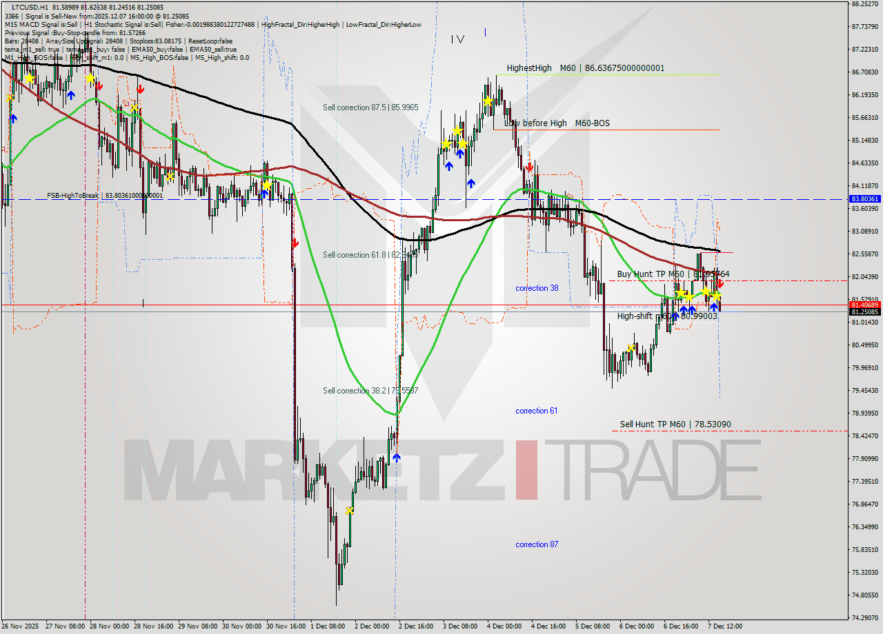 LTCUSD MTF analysis at 2025.12.07 16:10