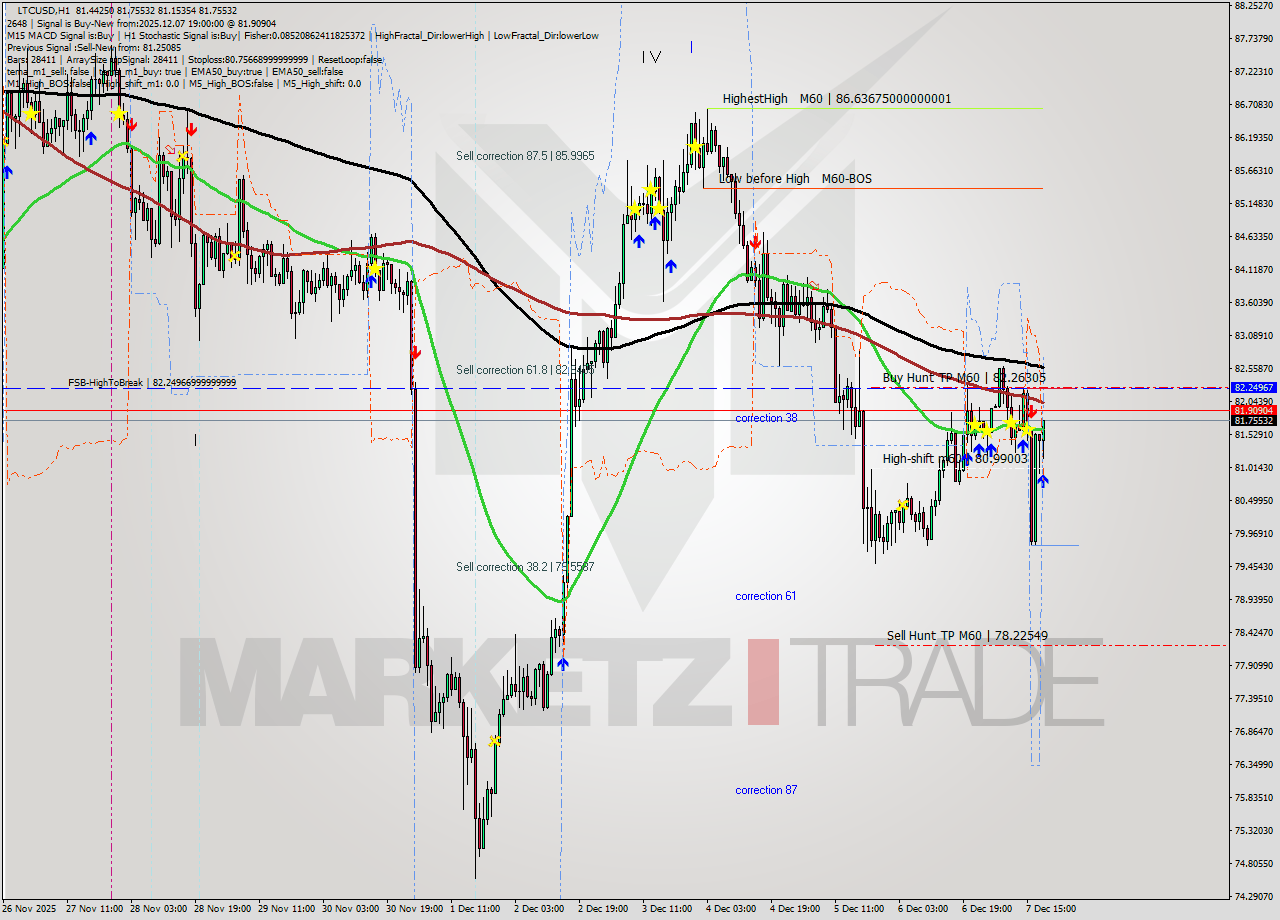 LTCUSD MTF analysis at 2025.12.07 19:17
