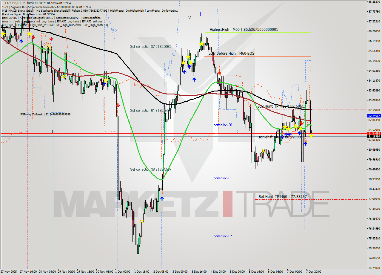 LTCUSD MTF analysis at 2025.12.08 00:04