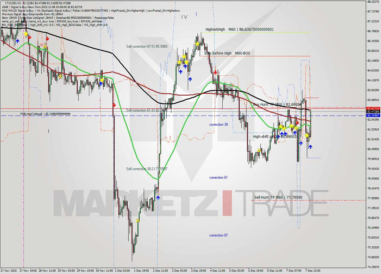LTCUSD MTF analysis at 2025.12.08 03:38