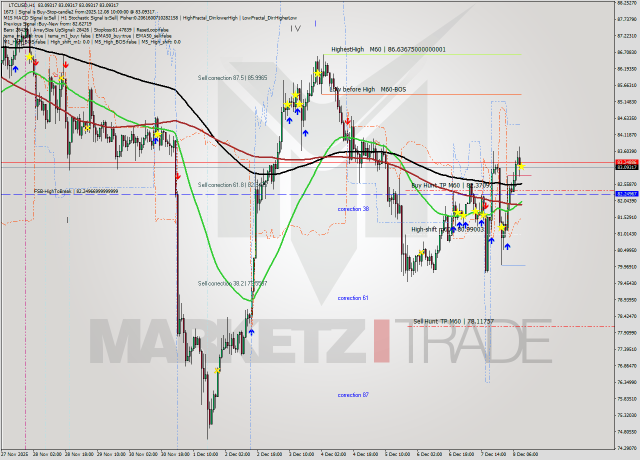 LTCUSD MTF analysis at 2025.12.08 10:00