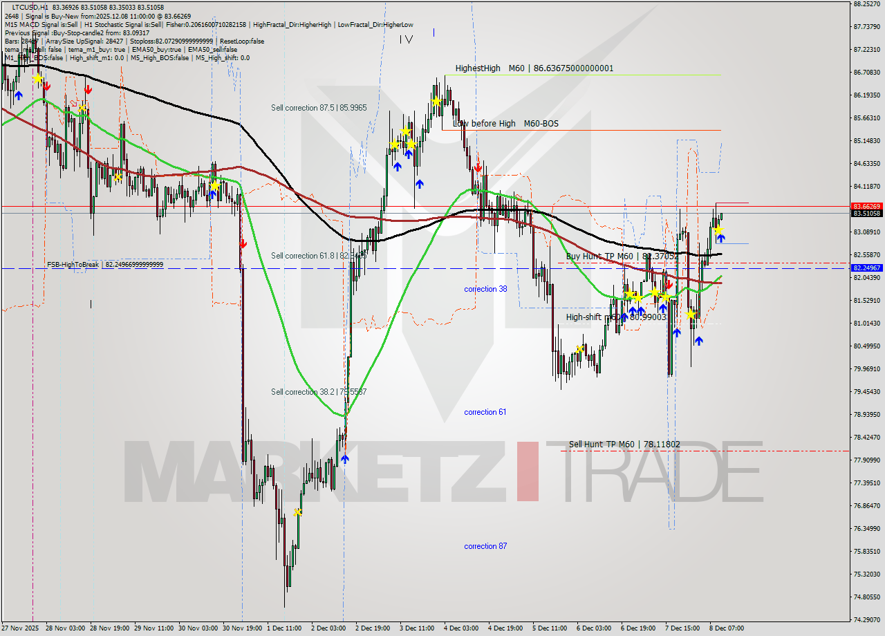 LTCUSD MTF analysis at 2025.12.08 11:01
