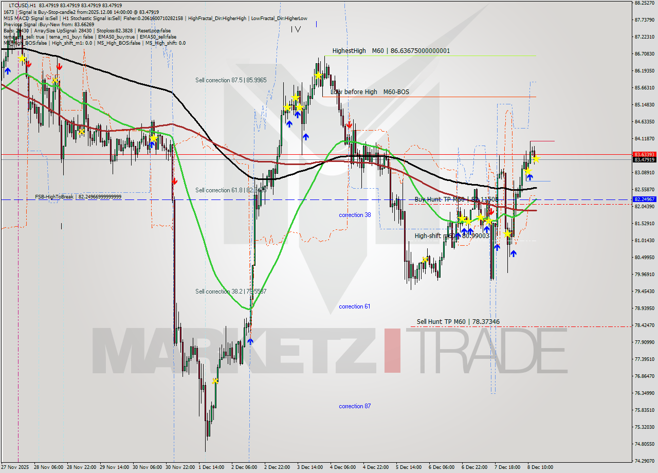 LTCUSD MTF analysis at 2025.12.08 14:00
