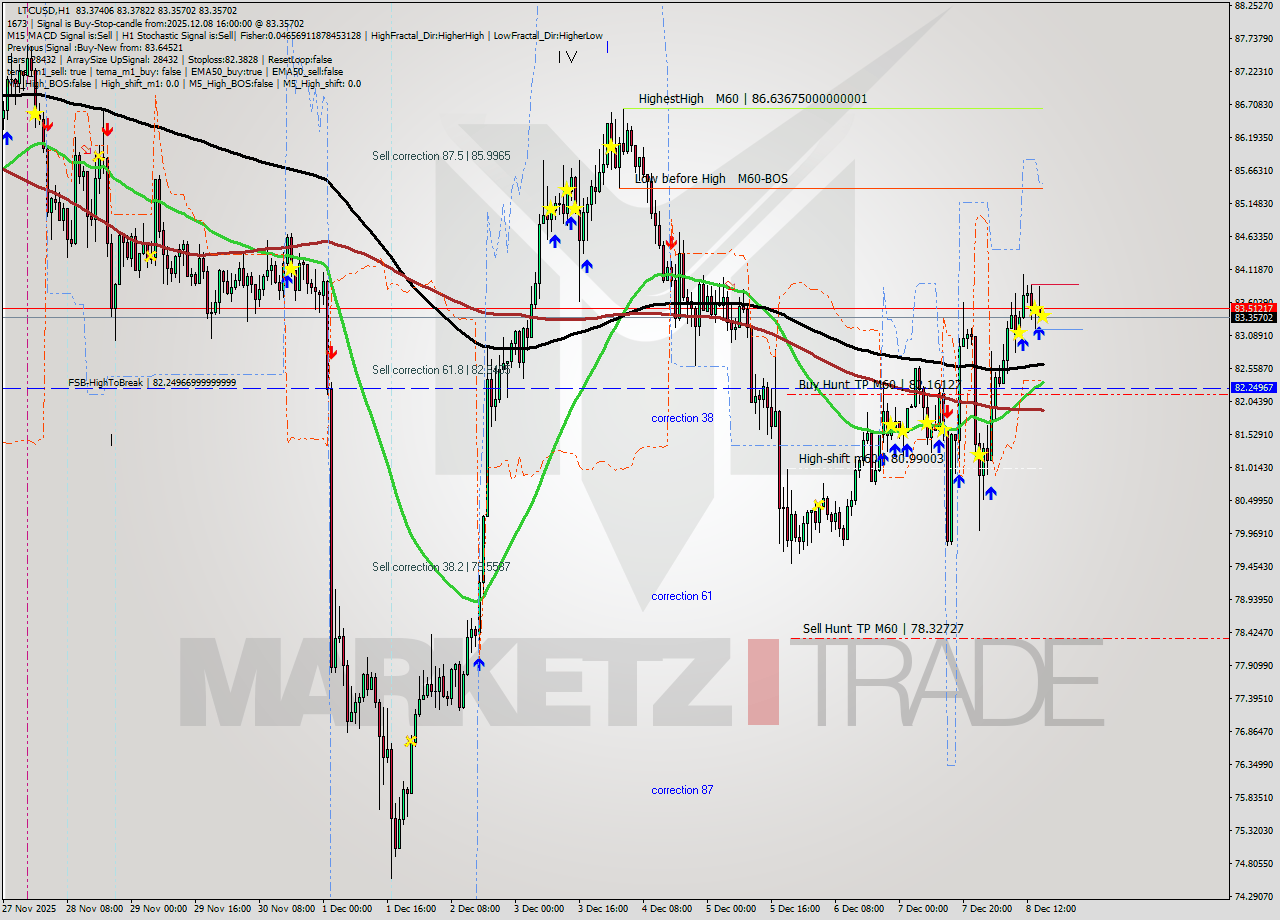 LTCUSD MTF analysis at 2025.12.08 16:00