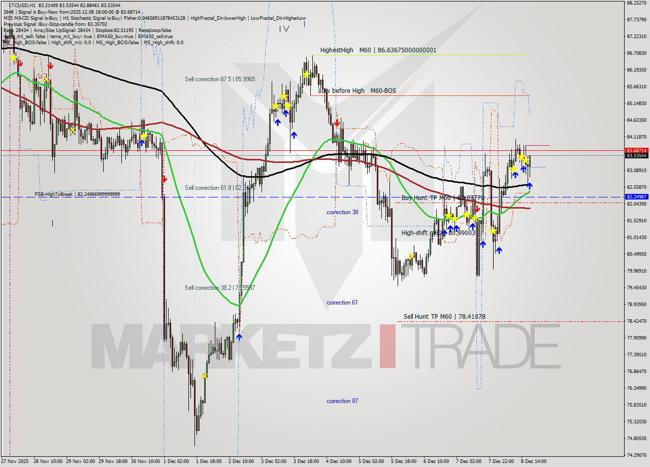 LTCUSD MTF analysis at 2025.12.08 18:21