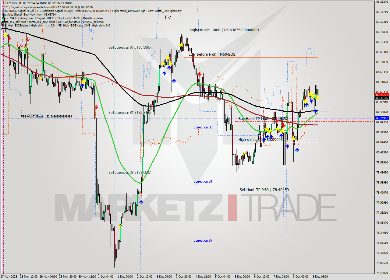 LTCUSD MTF analysis at 2025.12.08 20:56