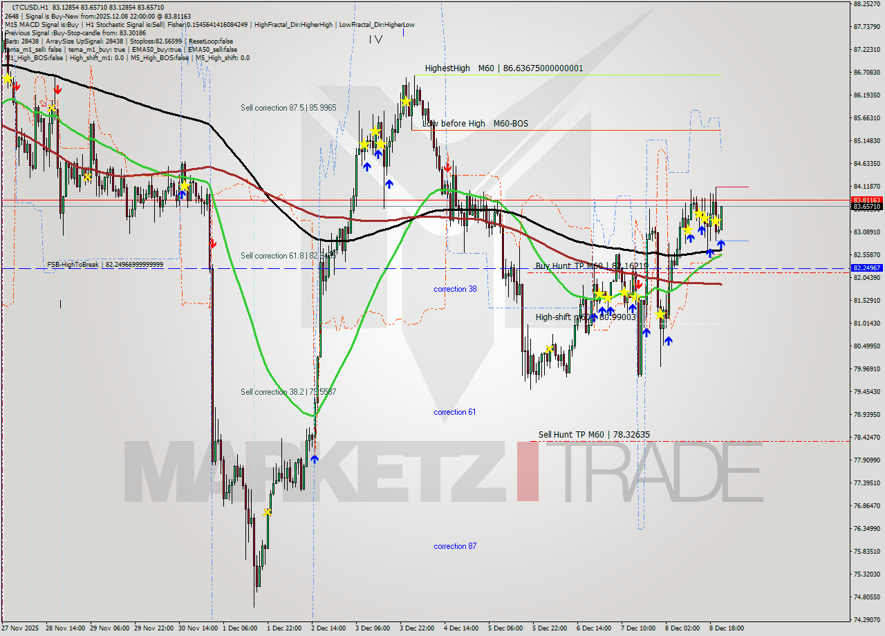 LTCUSD MTF analysis at 2025.12.08 22:50