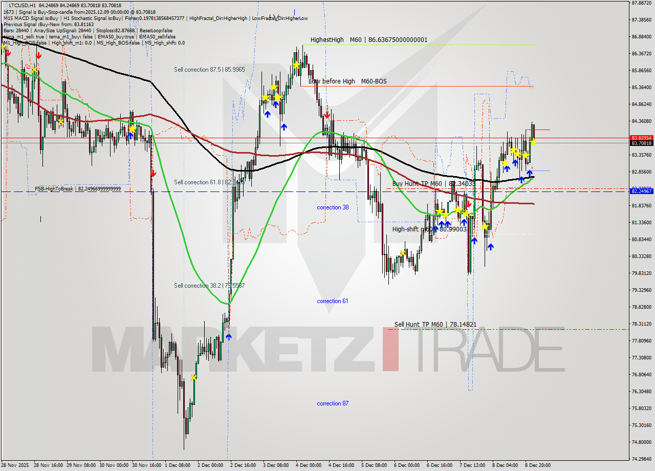 LTCUSD MTF analysis at 2025.12.09 00:13