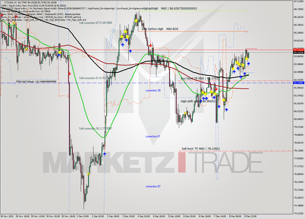 LTCUSD MTF analysis at 2025.12.09 02:13
