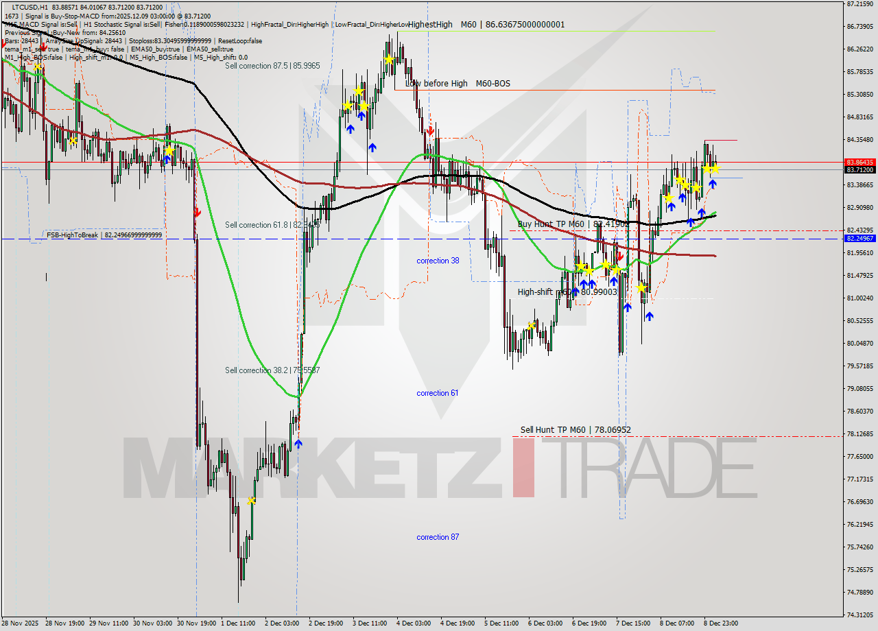 LTCUSD MTF analysis at 2025.12.09 03:28